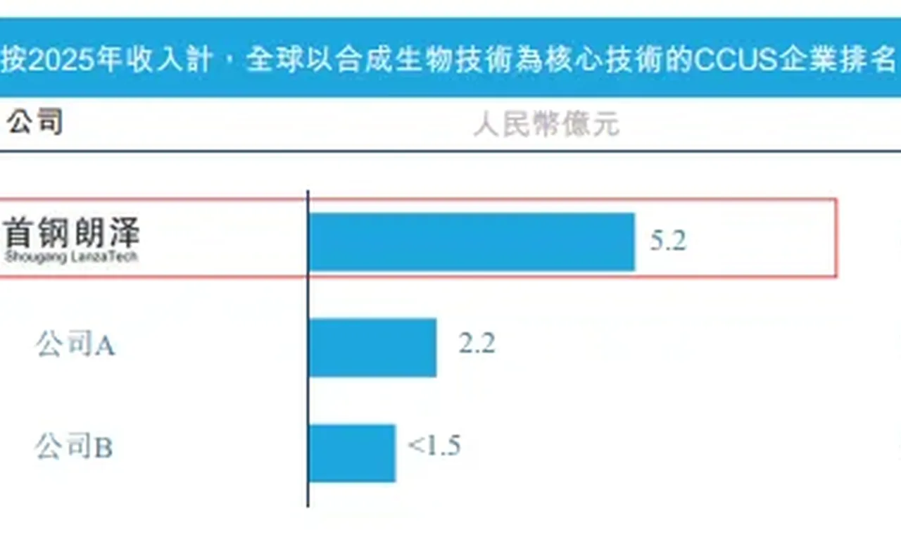 首钢朗泽三度冲刺港股：CCUS龙头光环下 高景气赛道缘合陷入营收、毛利、亏损三重下滑？缩略图