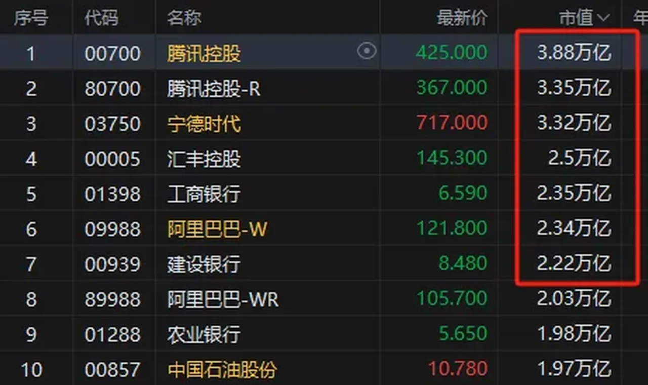 腾讯股价创逾1年新低！市值蒸发2.2万亿港元 马化腾曾坦言AI“船漏水了”缩略图