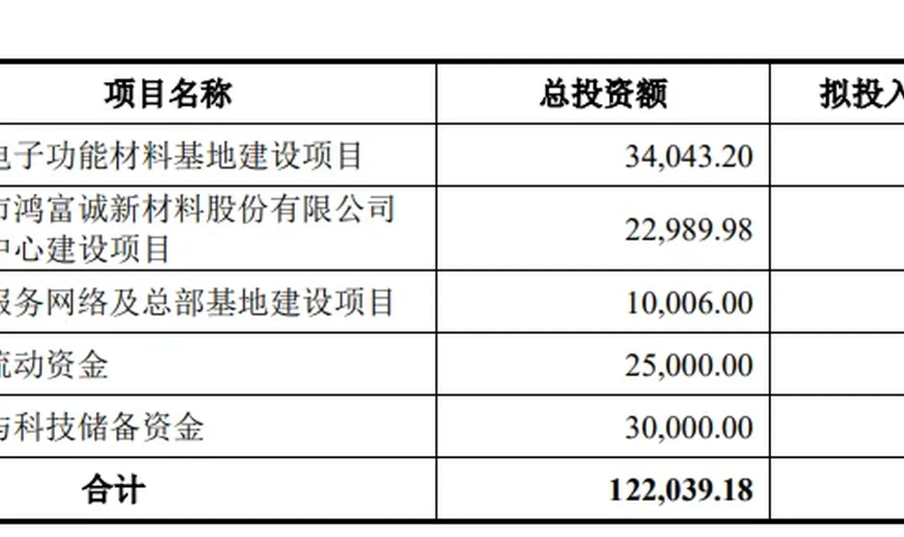 鸿富诚IPO：“补流+储备资金”募资额合计占比超45%是否合规？华源证券保荐“独苗”成色待考缩略图