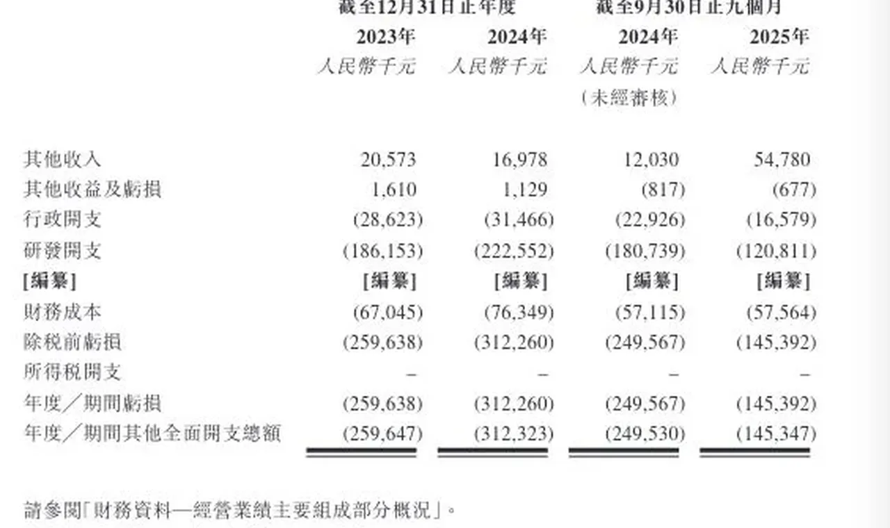 凌科药业IPO倒计时：距招股书失效仅2天仍无聆讯进展，研发投入收缩，创始人已套现2000万元 插图