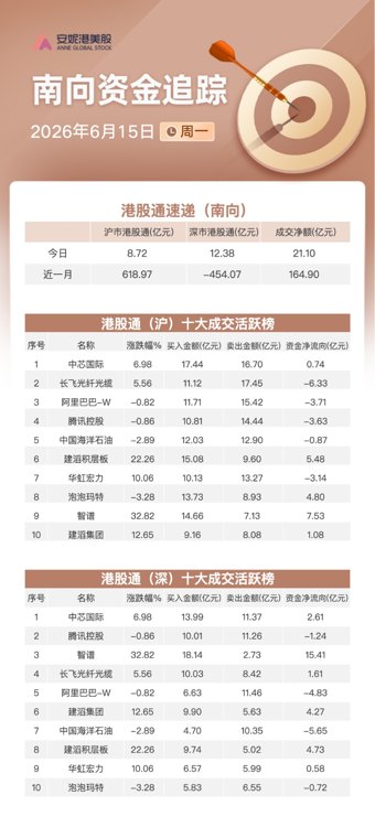 南向资金追踪|净买入约21亿港元 加仓智谱和建滔...