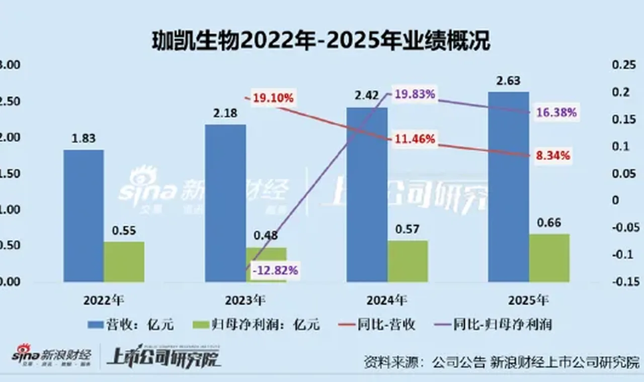 珈凯生物北交所IPO：营收增速放缓多位股东曾是客户 产能闲置近五成、频繁高比例分红却募资扩产必要性存疑缩略图